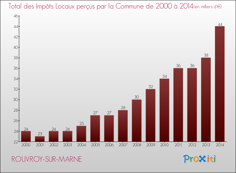 Evolution des Impôts Locaux pour la commune de ROUVROY-SUR-MARNE de 2000 à 2014 Evolution des Impôts Locaux pour ROUVROY-SUR-MARNE de 2000 à 2014