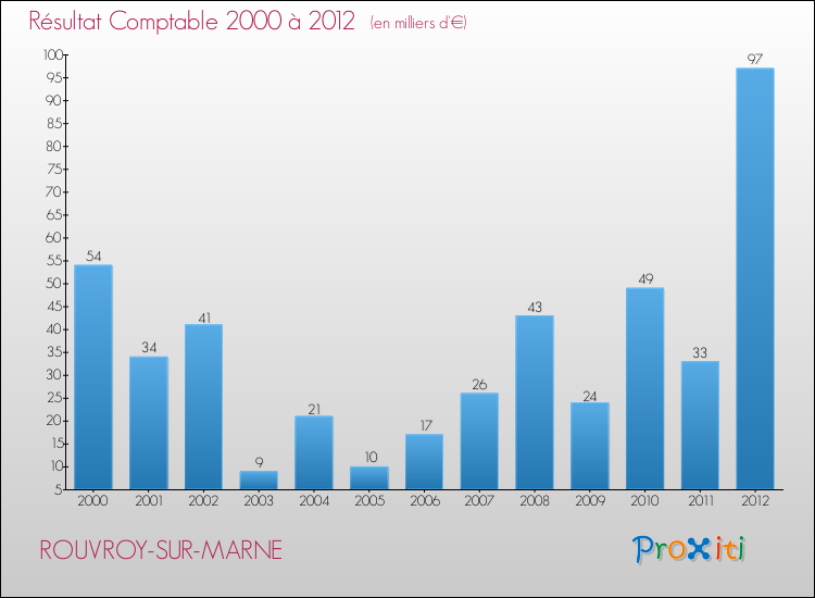 Evolution du résultat comptable pour la commune de ROUVROY-SUR-MARNE de 2000 à 2012 Evolution du résultat comptable pour ROUVROY-SUR-MARNE de 2000 à 2012
