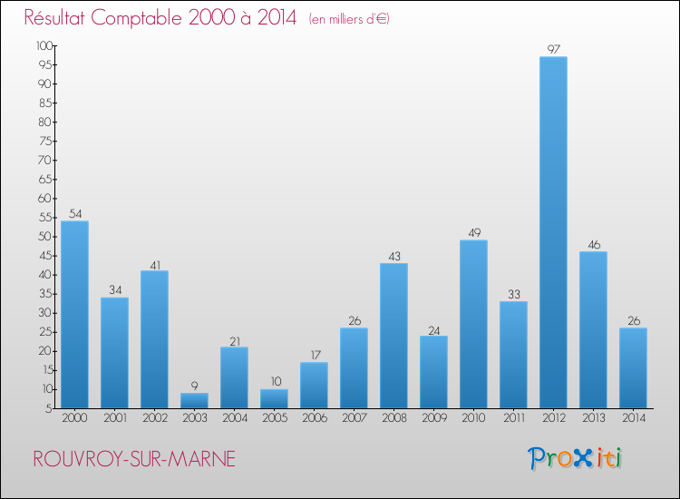 Evolution du résultat comptable pour la commune de ROUVROY-SUR-MARNE de 2000 à 2014 Evolution du résultat comptable pour ROUVROY-SUR-MARNE de 2000 à 2014