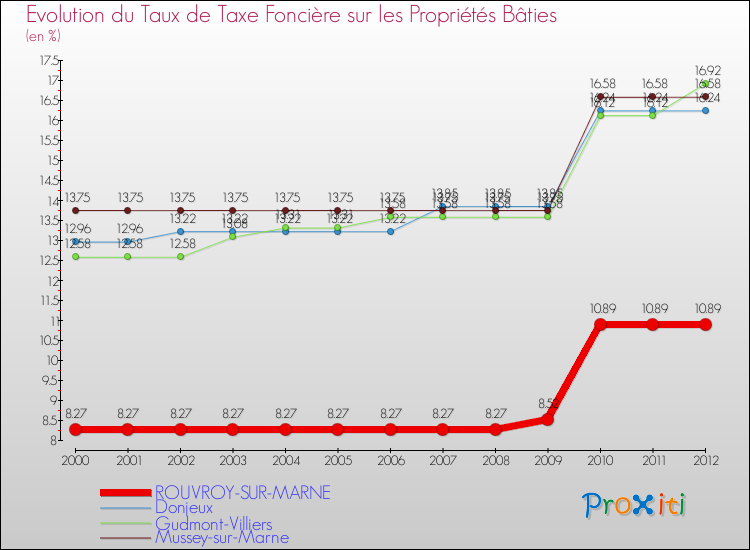 Evolution du taux de la taxe foncière sur le bati pour ROUVROY-SUR-MARNE et les communes proches de 2000 à 2012 Comparaison des taux de taxe foncière sur le bati pour ROUVROY-SUR-MARNE et les communes voisines de 2000 à 2012