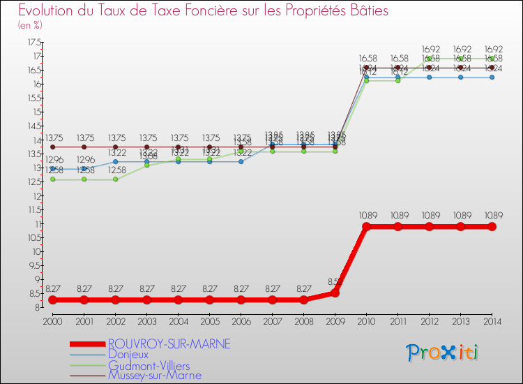 Evolution du taux de la taxe foncière sur le bati pour ROUVROY-SUR-MARNE et les communes proches de 2000 à 2014 Comparaison des taux de taxe foncière sur le bati pour ROUVROY-SUR-MARNE et les communes voisines de 2000 à 2014