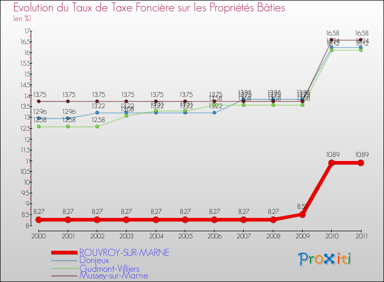 Evolution du taux de la taxe foncière sur le bati pour ROUVROY-SUR-MARNE et les communes proches Comparaison des taux de taxe foncière sur le bati pour ROUVROY-SUR-MARNE et les communes voisines