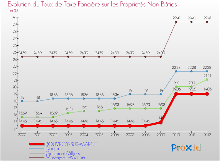 Evolution du taux de la taxe foncière sur les immeubles et terrains non batis pour ROUVROY-SUR-MARNE et les communes proches de 2000 à 2012 Comparaison des taux de la taxe foncière sur les immeubles et terrains non batis pour ROUVROY-SUR-MARNE et les communes voisines de 2000 à 2012