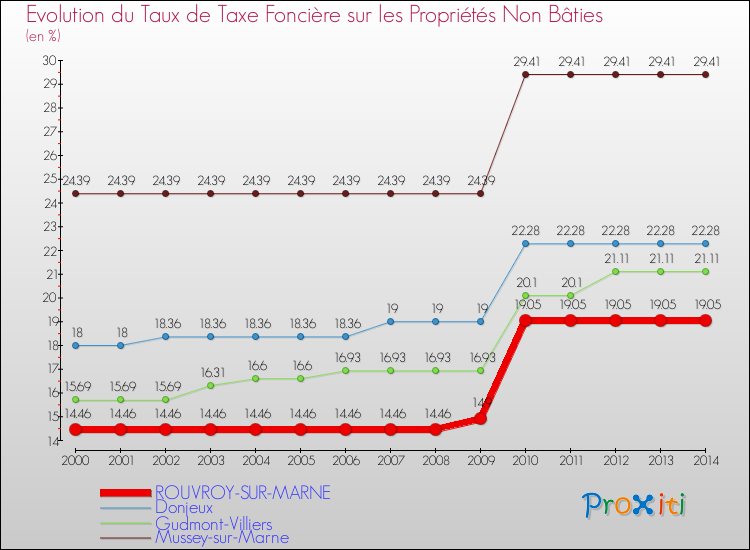 Evolution du taux de la taxe foncière sur les immeubles et terrains non batis pour ROUVROY-SUR-MARNE et les communes proches de 2000 à 2014 Comparaison des taux de la taxe foncière sur les immeubles et terrains non batis pour ROUVROY-SUR-MARNE et les communes voisines de 2000 à 2014
