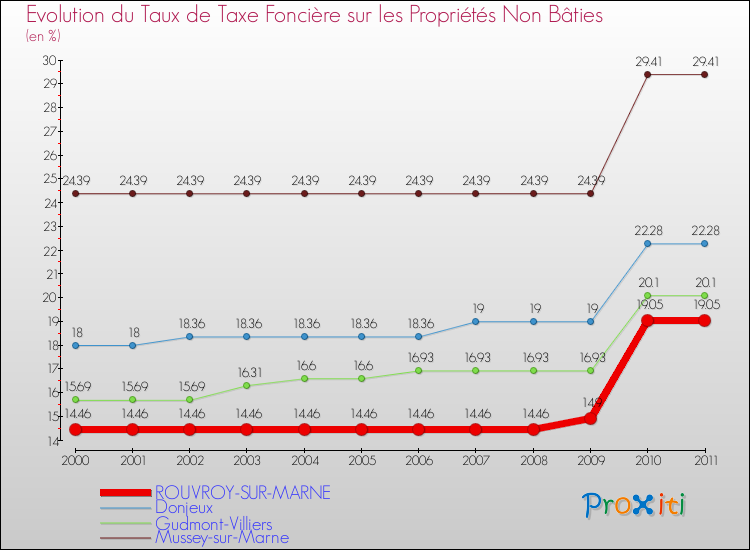 Evolution du taux de la taxe foncière sur les immeubles et terrains non batis pour ROUVROY-SUR-MARNE et les communes proches Comparaison des taux de la taxe foncière sur les immeubles et terrains non batis pour ROUVROY-SUR-MARNE et les communes voisines