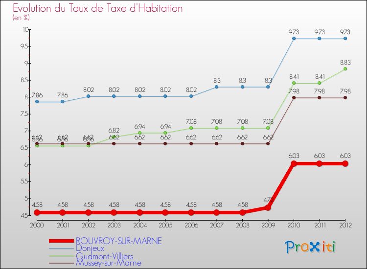Evolution du taux de la taxe d'habitation pour ROUVROY-SUR-MARNE et les communes proches Comparaison des taux de la taxe d'habitation pour ROUVROY-SUR-MARNE et les communes voisines