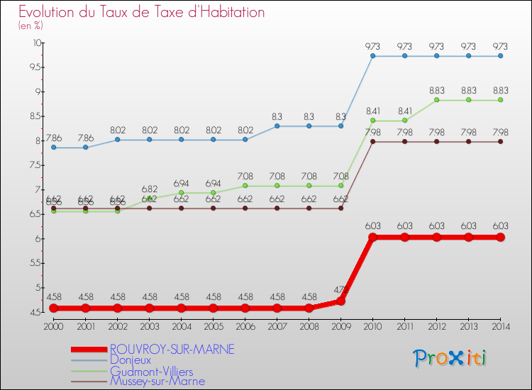 Evolution du taux de la taxe d'habitation pour ROUVROY-SUR-MARNE et les communes proches de 2000 à 2014 Comparaison des taux de la taxe d'habitation pour ROUVROY-SUR-MARNE et les communes voisines de 2000 à 2014