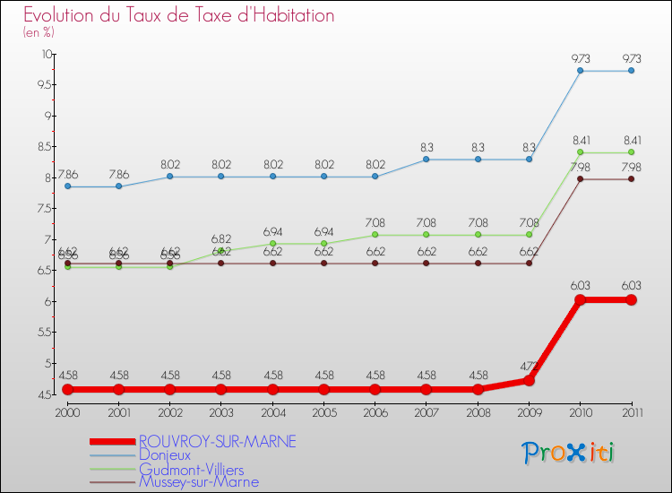 Evolution du taux de la taxe d'habitation pour ROUVROY-SUR-MARNE et les communes proches Comparaison des taux de la taxe d'habitation pour ROUVROY-SUR-MARNE et les communes voisines