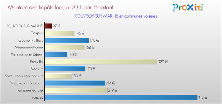 Montant des impôts locaux par Habitant pour ROUVROY-SUR-MARNE et les communes proches Comparaison des impôts locaux par habitant pour ROUVROY-SUR-MARNE et les communes voisines