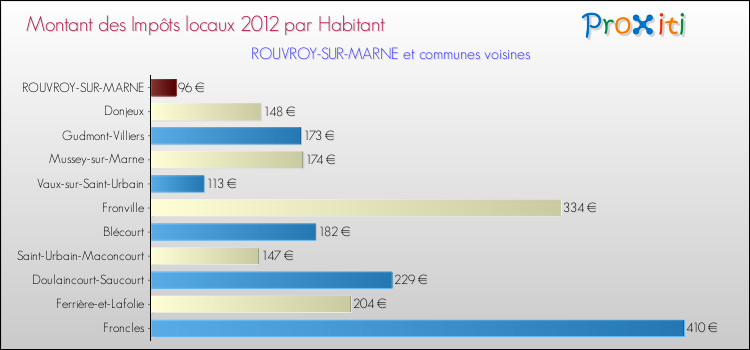 Montant des impôts locaux par Habitant pour ROUVROY-SUR-MARNE et les communes proches Comparaison des impôts locaux par habitant pour ROUVROY-SUR-MARNE et les communes voisines