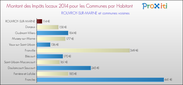 Montant des impôts locaux par Habitant pour ROUVROY-SUR-MARNE et les communes proches en 2014 Comparaison des impôts locaux par habitant pour ROUVROY-SUR-MARNE et les communes voisines en 2014