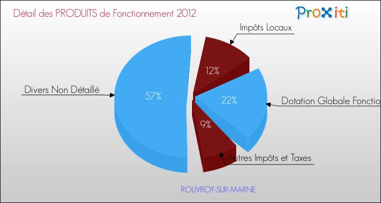 Décomposition du Budget de Fonctionnement 2012 de la commune de ROUVROY-SUR-MARNE Budget de Fonctionnement 2012 pour la commune de ROUVROY-SUR-MARNE