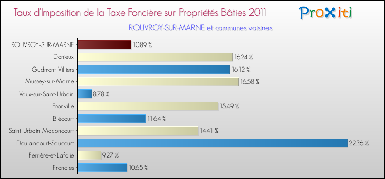 Taux d'imposition de la taxe foncière sur le bati 2011 pour ROUVROY-SUR-MARNE et les communes proches Comparaison des taux d'imposition de la taxe foncière sur le bati 2011 pour ROUVROY-SUR-MARNE et les communes voisines