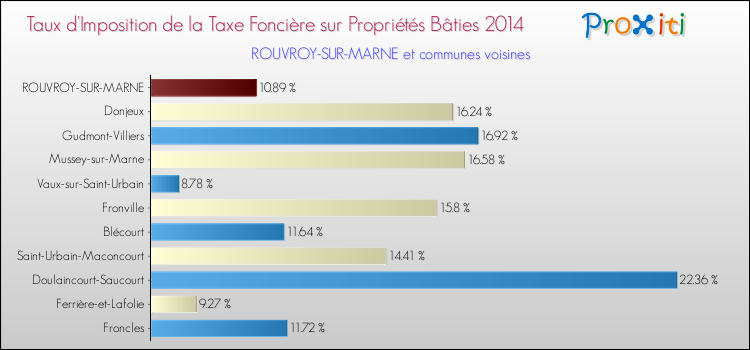 Taux d'imposition de la taxe foncière sur le bati 2014 pour ROUVROY-SUR-MARNE et les communes proches Comparaison des taux d'imposition de la taxe foncière sur le bati 2014 pour ROUVROY-SUR-MARNE et les communes voisines
