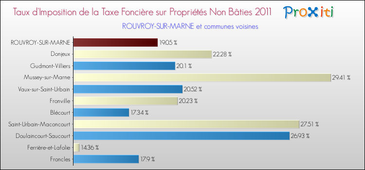 Taux d'imposition de la taxe foncière sur les immeubles et terrains non batis 2011 pour ROUVROY-SUR-MARNE et les communes proches Comparaison des taux d'imposition de la taxe foncière sur les immeubles et terrains non batis 2011 pour ROUVROY-SUR-MARNE et les communes voisines