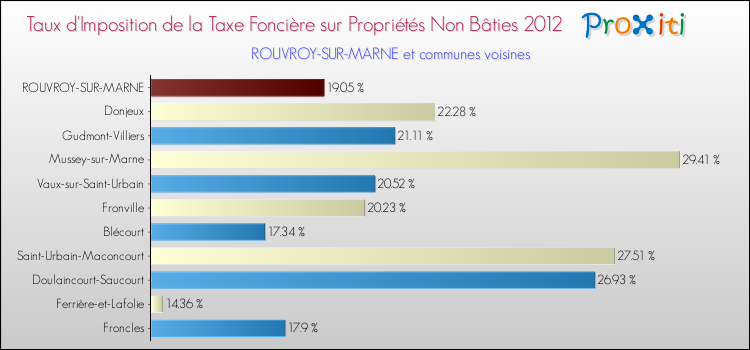 Taux d'imposition de la taxe foncière sur les immeubles et terrains non batis 2012 pour ROUVROY-SUR-MARNE et les communes proches Comparaison des taux d'imposition de la taxe foncière sur les immeubles et terrains non batis 2012 pour ROUVROY-SUR-MARNE et les communes voisines