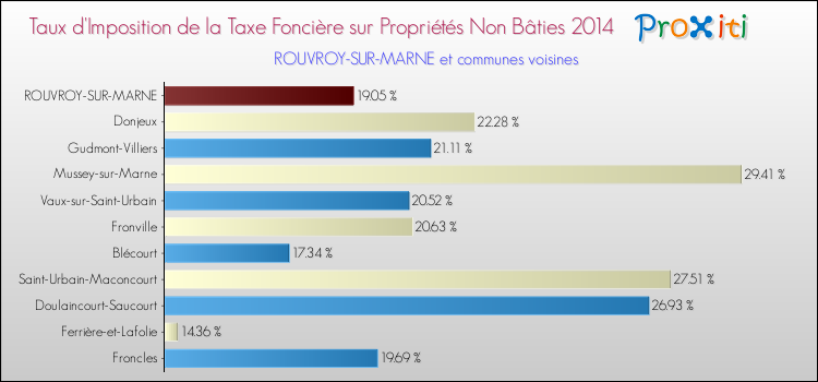 Taux d'imposition de la taxe foncière sur les immeubles et terrains non batis 2014 pour ROUVROY-SUR-MARNE et les communes proches Comparaison des taux d'imposition de la taxe foncière sur les immeubles et terrains non batis 2014 pour ROUVROY-SUR-MARNE et les communes voisines