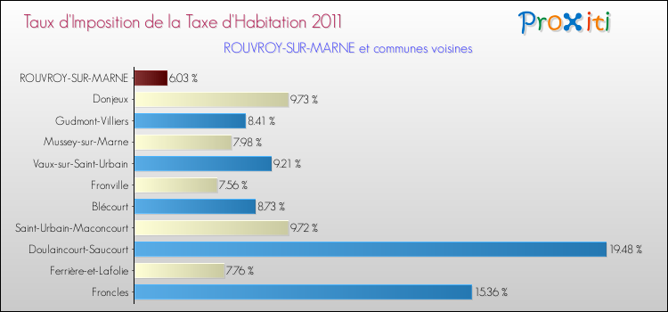 Taux d'imposition de la taxe d'habitation 2011 pour ROUVROY-SUR-MARNE et les communes proches Comparaison des taux d'imposition de la taxe d'habitation 2011 pour ROUVROY-SUR-MARNE et les communes voisines