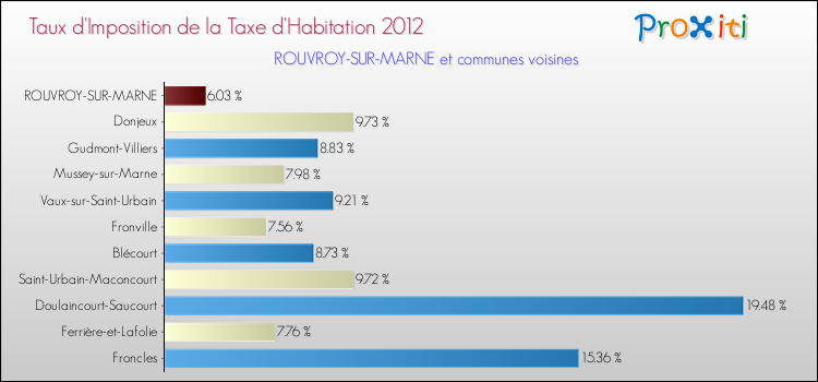 Taux d'imposition de la taxe d'habitation 2012 pour ROUVROY-SUR-MARNE et les communes proches Comparaison des taux d'imposition de la taxe d'habitation 2012 pour ROUVROY-SUR-MARNE et les communes voisines
