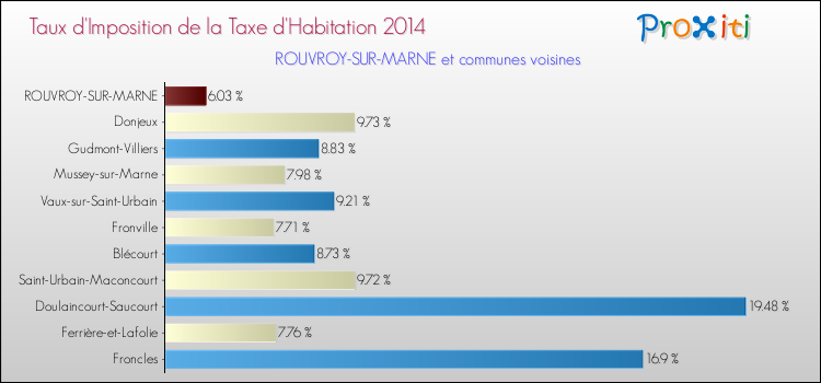 Taux d'imposition de la taxe d'habitation 2014 pour ROUVROY-SUR-MARNE et les communes proches Comparaison des taux d'imposition de la taxe d'habitation 2014 pour ROUVROY-SUR-MARNE et les communes voisines