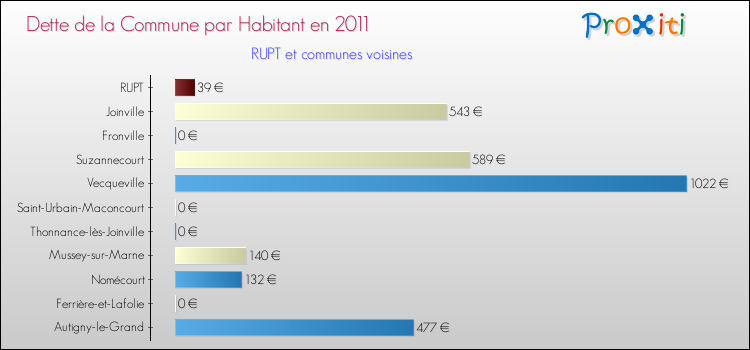 Dette par habitant de la commune en 2011 pour RUPT et les communes proches Comparaison de la dette par habitant de la commune en 2011 pour RUPT et les communes voisines