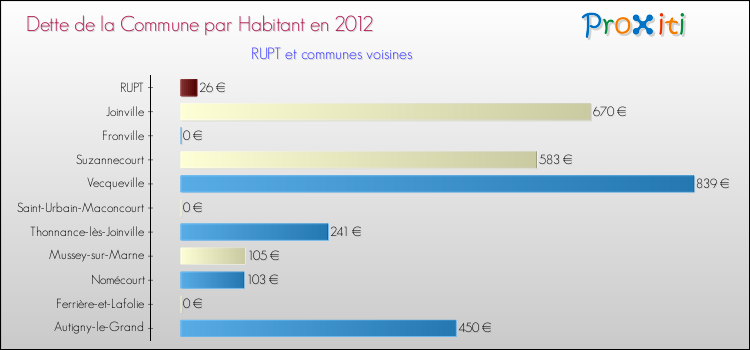 Dette par habitant de la commune en 2012 pour RUPT et les communes proches Comparaison de la dette par habitant de la commune en 2012 pour RUPT et les communes voisines