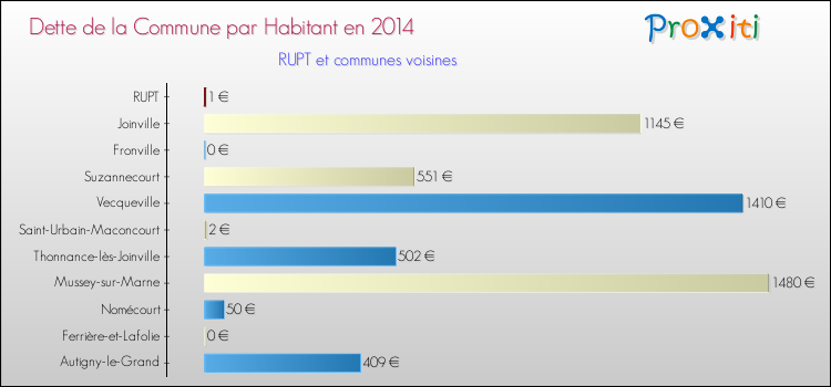 Dette par habitant de la commune en 2014 pour RUPT et les communes proches Comparaison de la dette par habitant de la commune en 2014 pour RUPT et les communes voisines