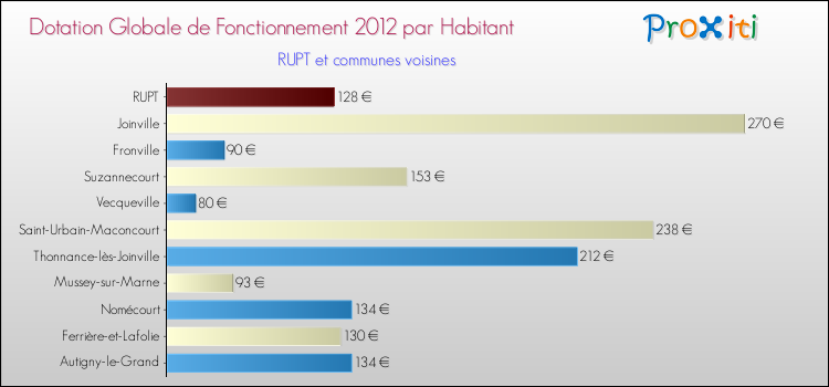 Montant des dotations globales de fonctionnement DGF par Habitant pour RUPT et les communes proches Comparaison des des dotations globales de fonctionnement DGF par habitant pour RUPT et les communes voisines