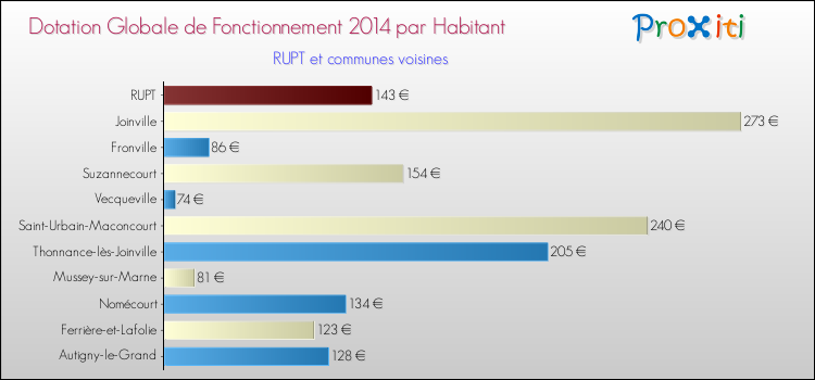 Montant des dotations globales de fonctionnement DGF par Habitant pour RUPT et les communes proches en 2014. Comparaison des des dotations globales de fonctionnement DGF par habitant pour RUPT et les communes voisines en 2014.
