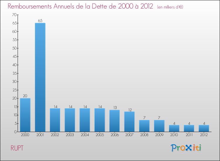 Evolution de l'annuité de la dette pour la commune de RUPT de 2000 à 2012 Annuités de la dette pour RUPT de 2000 à 2012