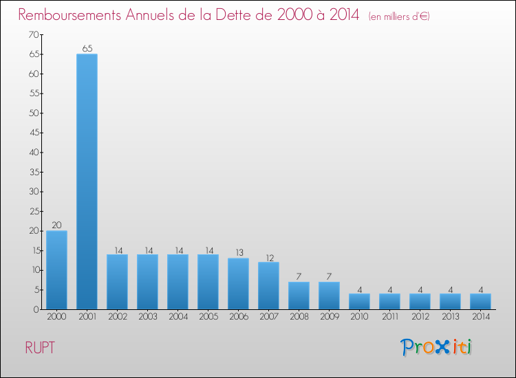 Evolution de l'annuité de la dette pour la commune de RUPT de 2000 à 2014 Annuités de la dette pour RUPT de 2000 à 2014