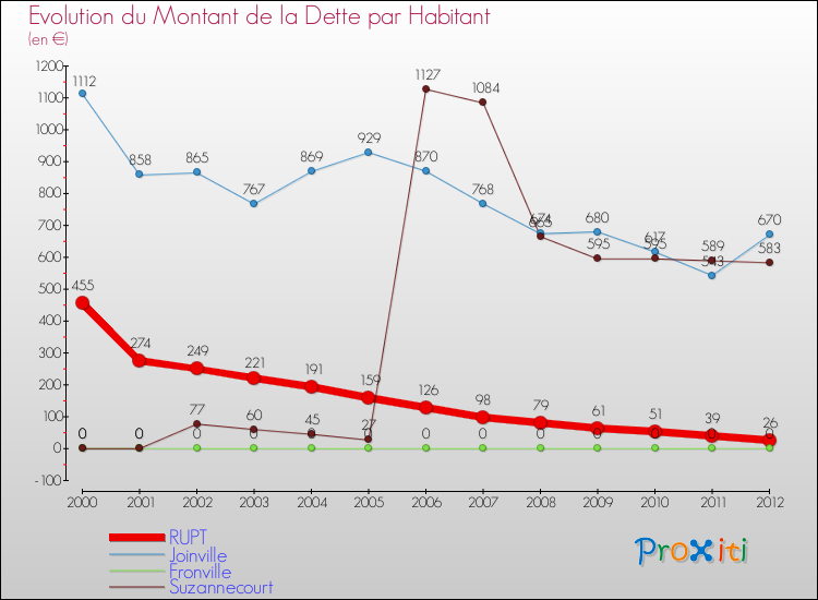 Evolution de la dette par habitant pour la commune de RUPT et les communes proches de 2000 à 2012 Comparaison de la dette par habitant pour RUPT et les communes voisines de 2000 à 2012