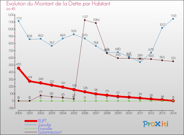 Evolution de la dette par habitant pour la commune de RUPT et les communes proches de 2000 à 2014 Comparaison de la dette par habitant pour RUPT et les communes voisines de 2000 à 2014