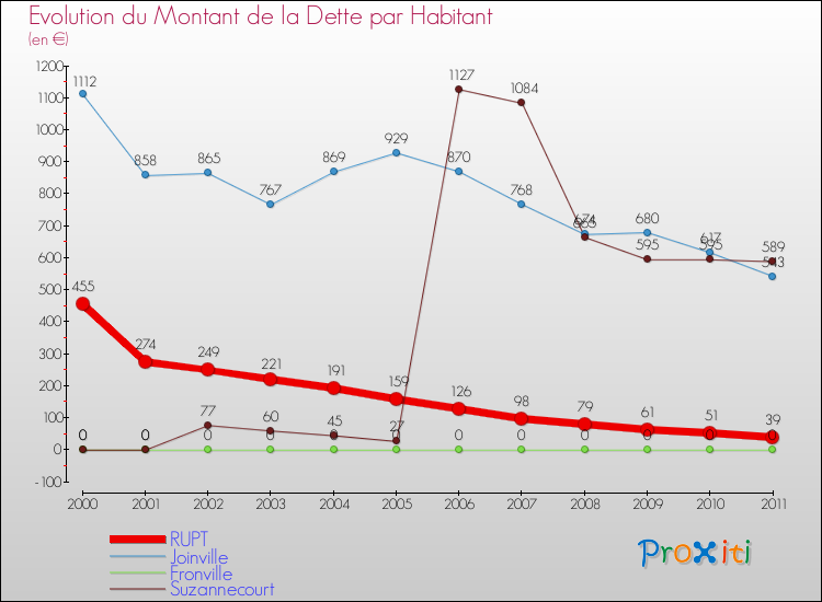 Evolution de la dette par habitant pour la commune de RUPT et les communes proches Comparaison de la dette par habitant pour RUPT et les communes voisines