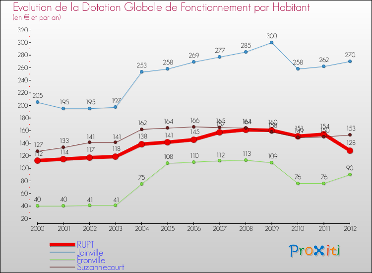Evolution et montant de la dotation globale de fonctionnement par Habitant pour RUPT et les communes proches Comparaison des dotations globales de fonctionnement par habitant pour RUPT et les communes voisines