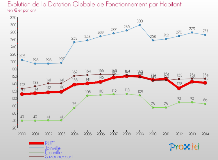 Evolution et montant de la dotation globale de fonctionnement par Habitant pour RUPT et les communes proches de 2000 à 2014. Comparaison des dotations globales de fonctionnement par habitant pour RUPT et les communes voisines de 2000 à 2014.