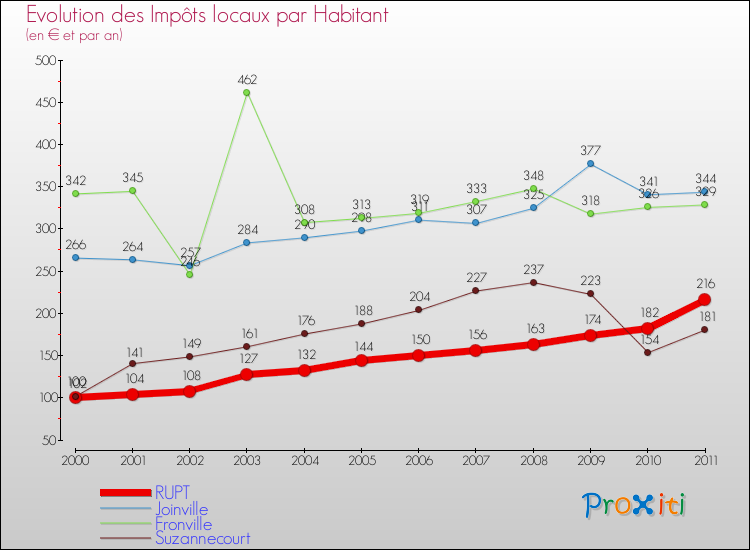 Evolution et montant des impôts locaux par Habitant pour RUPT et les communes proches Comparaison des impôts locaux par habitant pour RUPT et les communes voisines