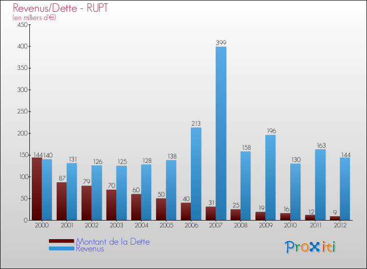 Evolution comparée de la dette et des revenus pour la commune de RUPT de 2000 à 2012 Comparaison de la dette et des revenus pour RUPT de 2000 à 2012