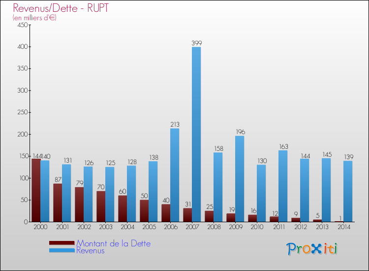 Evolution comparée de la dette et des revenus pour la commune de RUPT de 2000 à 2014 Comparaison de la dette et des revenus pour RUPT de 2000 à 2014