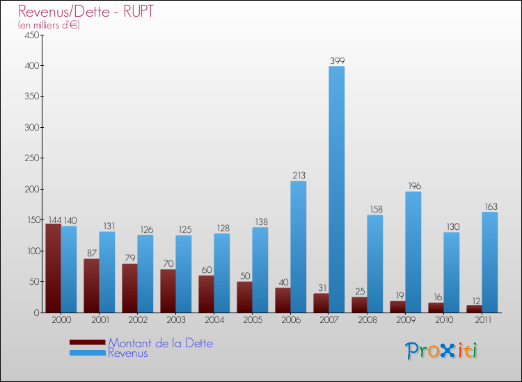 Evolution comparée de la dette et des revenus pour la commune de RUPT de 2000 à 2011 Comparaison de la dette et des revenus pour RUPT de 2000 à 2011