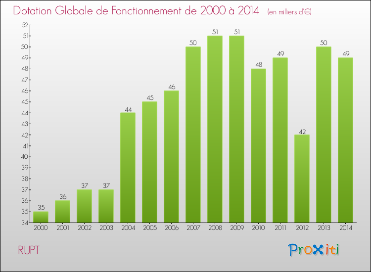 Evolution du montant de la Dotation Globale de Fonctionnement pour la commune de RUPT de 2000 à 2014 Evolution du montant de la Dotation Globale de Fonctionnement pour RUPT de 2000 à 2014