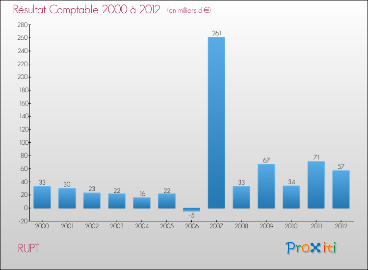 Evolution du résultat comptable pour la commune de RUPT de 2000 à 2012 Evolution du résultat comptable pour RUPT de 2000 à 2012