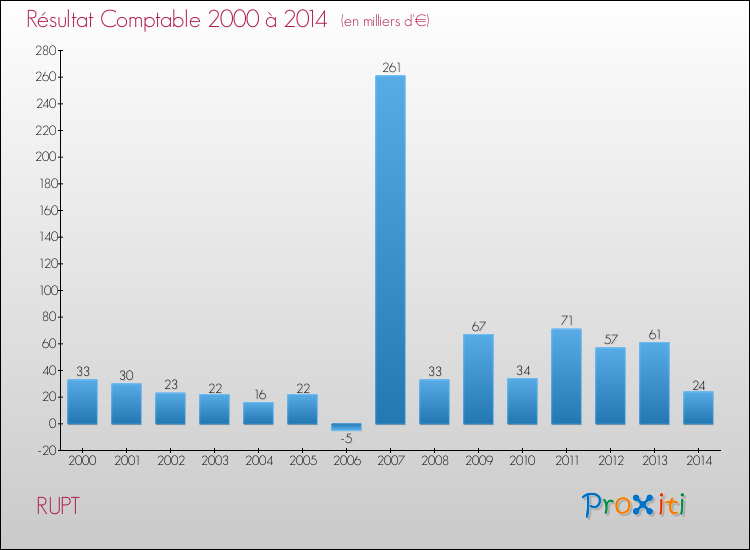 Evolution du résultat comptable pour la commune de RUPT de 2000 à 2014 Evolution du résultat comptable pour RUPT de 2000 à 2014