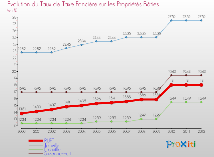 Evolution du taux de la taxe foncière sur le bati pour RUPT et les communes proches de 2000 à 2012 Comparaison des taux de taxe foncière sur le bati pour RUPT et les communes voisines de 2000 à 2012