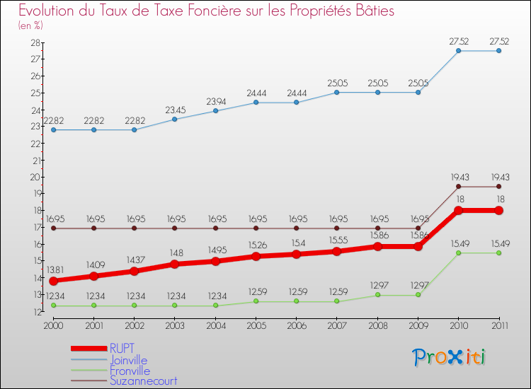 Evolution du taux de la taxe foncière sur le bati pour RUPT et les communes proches Comparaison des taux de taxe foncière sur le bati pour RUPT et les communes voisines
