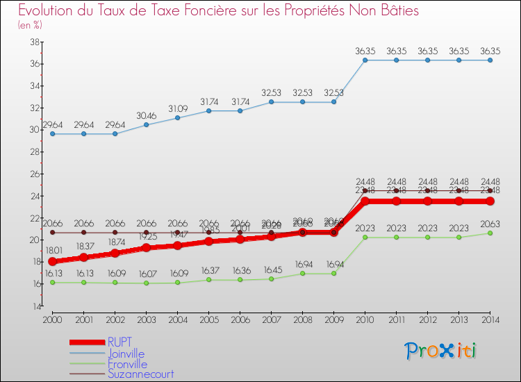 Evolution du taux de la taxe foncière sur les immeubles et terrains non batis pour RUPT et les communes proches de 2000 à 2014 Comparaison des taux de la taxe foncière sur les immeubles et terrains non batis pour RUPT et les communes voisines de 2000 à 2014