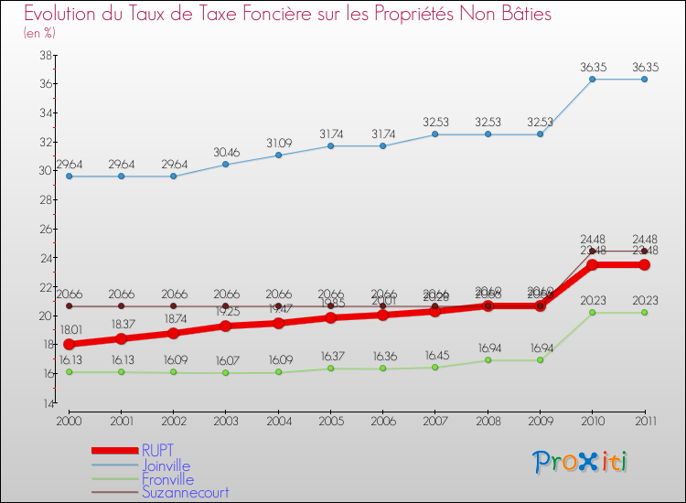 Evolution du taux de la taxe foncière sur les immeubles et terrains non batis pour RUPT et les communes proches Comparaison des taux de la taxe foncière sur les immeubles et terrains non batis pour RUPT et les communes voisines