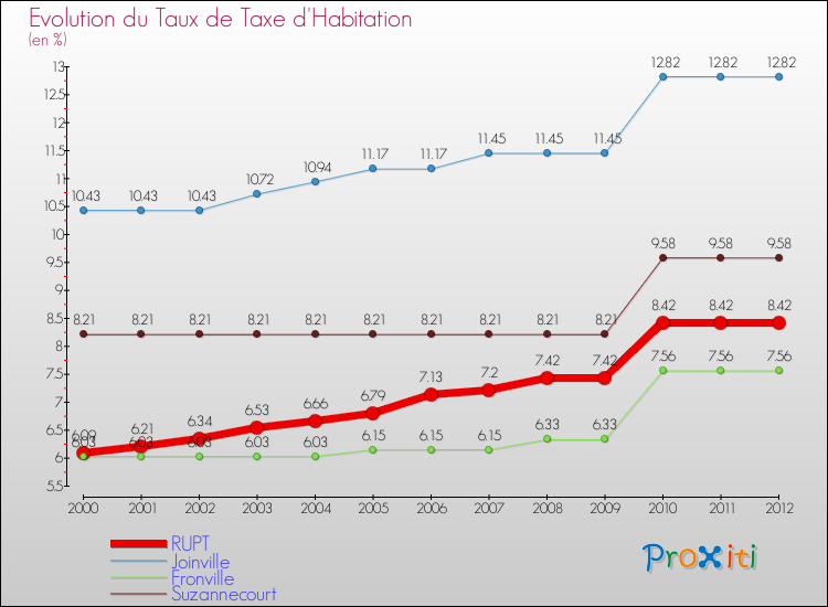 Evolution du taux de la taxe d'habitation pour RUPT et les communes proches Comparaison des taux de la taxe d'habitation pour RUPT et les communes voisines