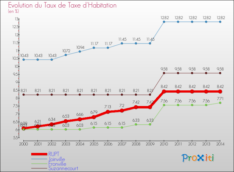 Evolution du taux de la taxe d'habitation pour RUPT et les communes proches de 2000 à 2014 Comparaison des taux de la taxe d'habitation pour RUPT et les communes voisines de 2000 à 2014