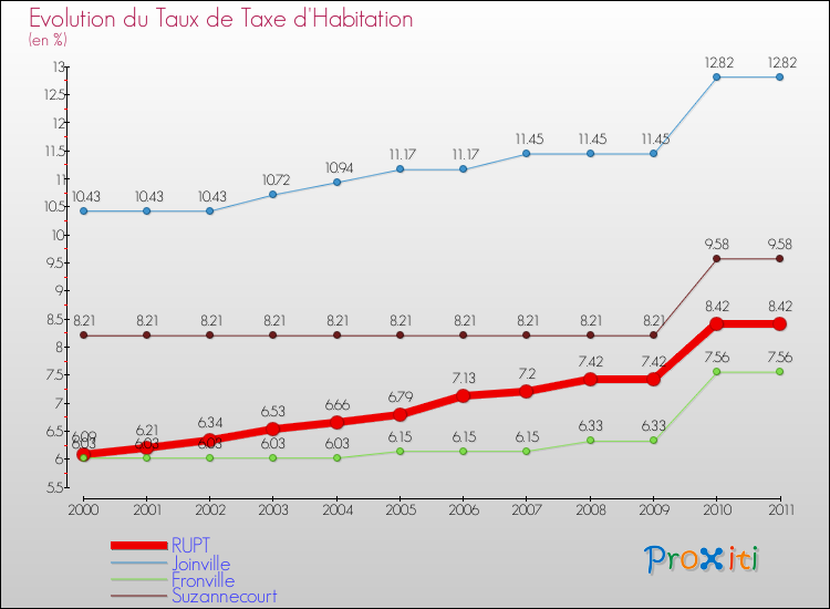 Evolution du taux de la taxe d'habitation pour RUPT et les communes proches Comparaison des taux de la taxe d'habitation pour RUPT et les communes voisines